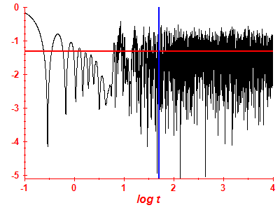 Survival probability log